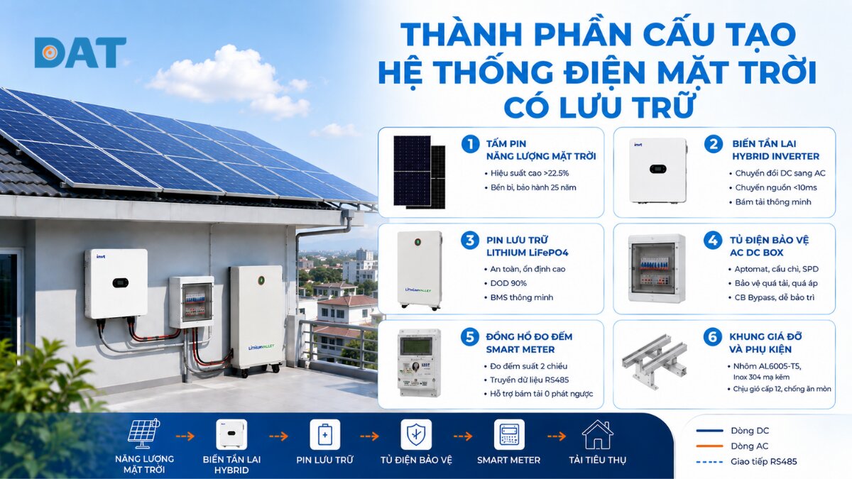 6 thành phần cấu tạo hệ thống điện mặt trời có lưu trữ.jpg
