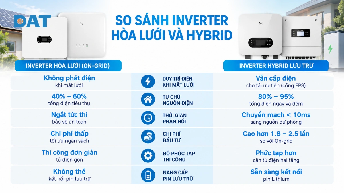 6 tiêu chí kỹ thuật so sánh inverter hòa lưới và hybrid .webp