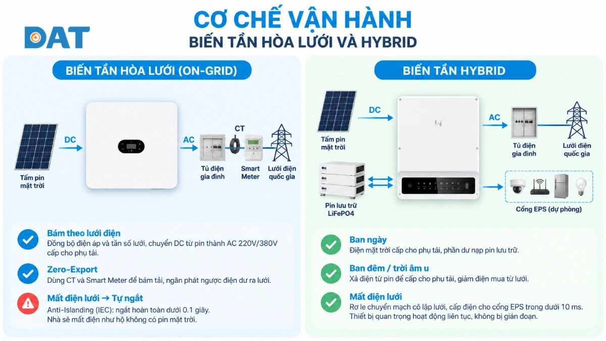 Cơ chế vận hành của biến tần hòa lưới và hybrid (1).webp