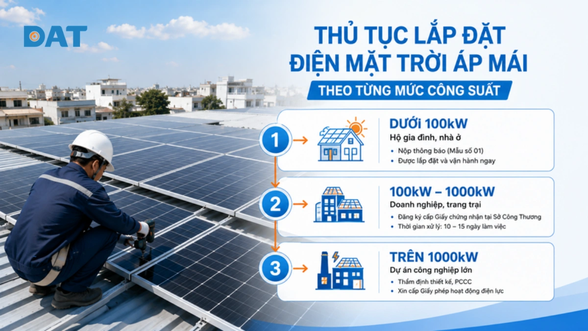 Thủ tục lắp đặt điện mặt trời áp mái theo từng mức công suất.webp