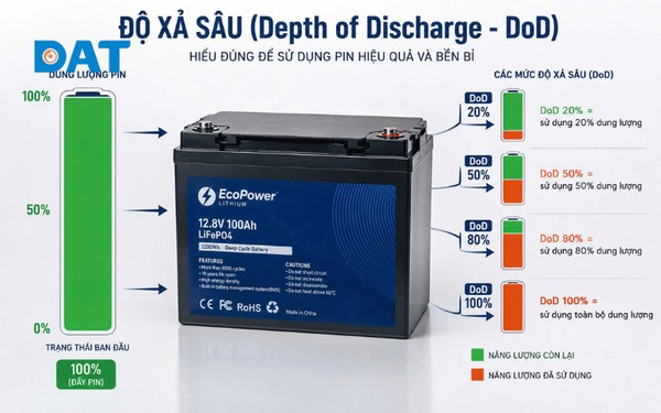 Độ xả sâu (DOD) là gì? Ảnh hưởng của độ xả sâu DOD đến tuổi thọ các loại pin